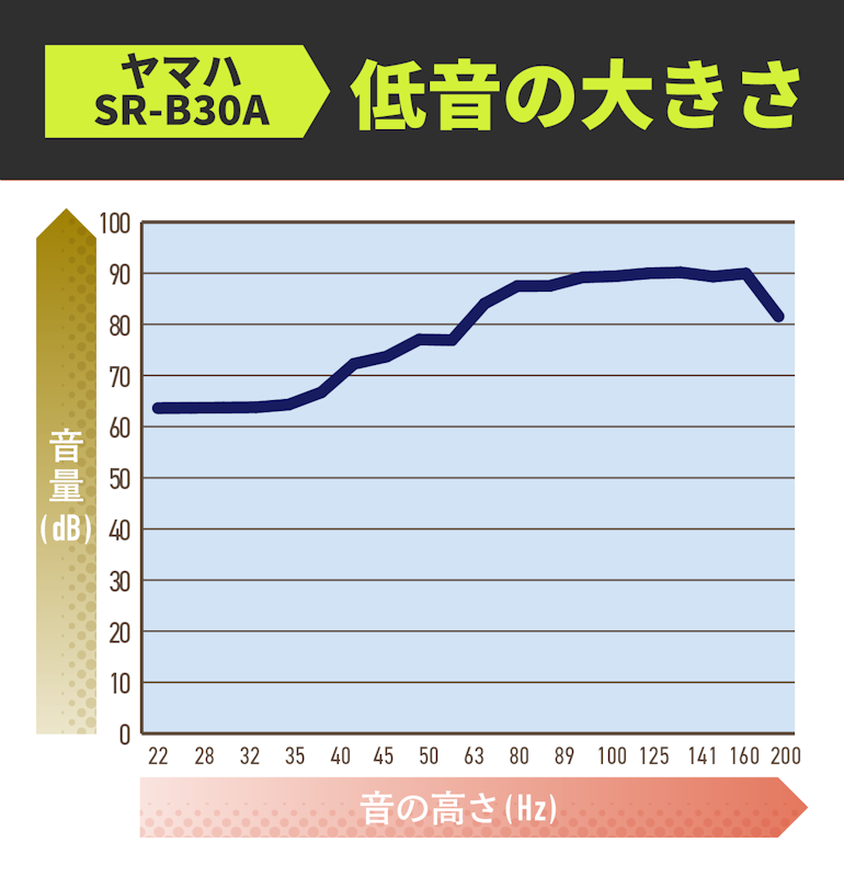 ヤマハ サウンドバー SR-B30Aの口コミ・評判は?実際に使って ヤマハ サウンドバー SR-B30Aの口コミ・評判は?実際に使って