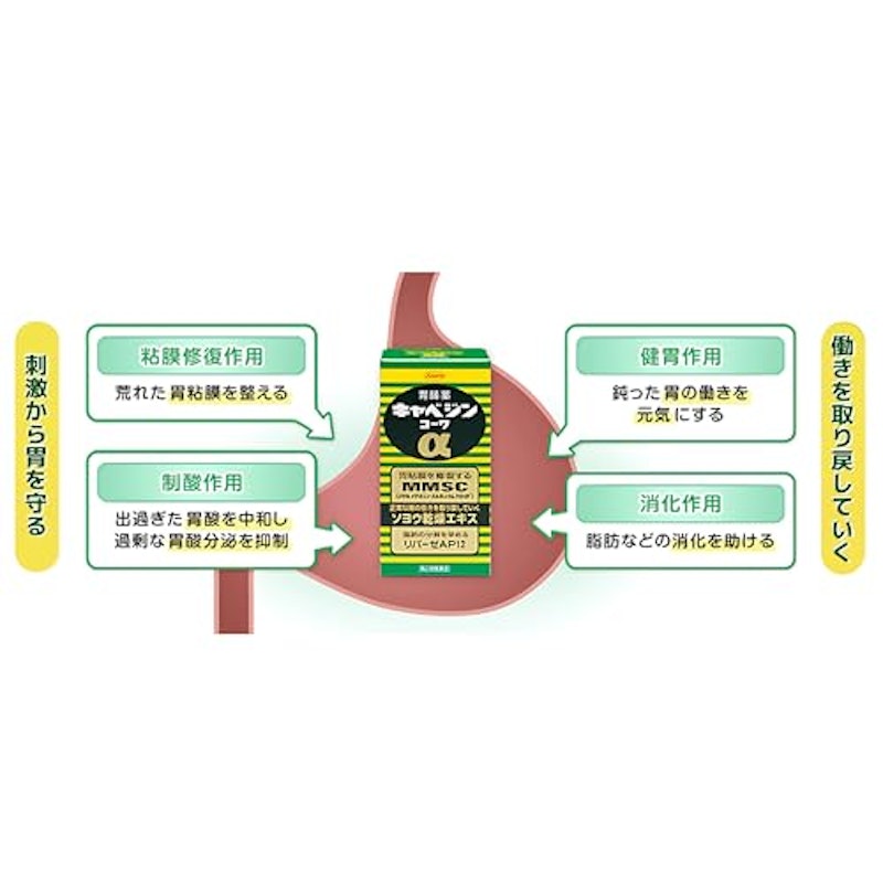 キャベジンコーワα 4