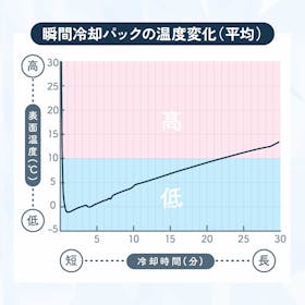 ロッテ ヒヤロンを検証レビュー!瞬間冷却パックの選び方も紹介 4