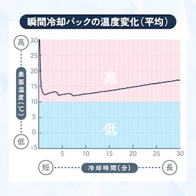 医食同源ドットコム ISDG たたいて冷感タイムを検証レビュー!瞬間冷却パックの選び方も紹介 4