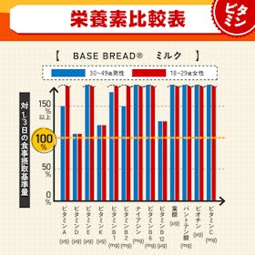 ベースフード BASE BREAD ミルクを検証レビュー!完全栄養食の選び方も紹介 4