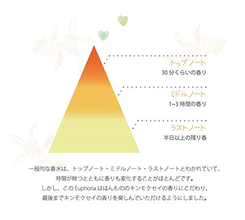 BIBIDAY・Euphoria キンモクセイ コロン 5