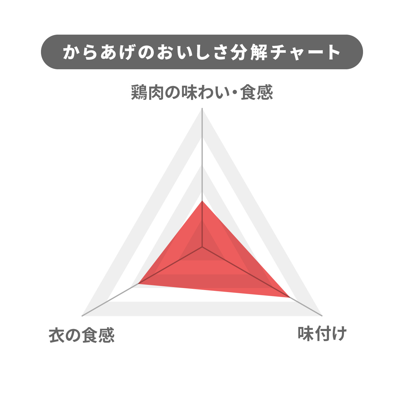 ニッスイ 今日のおかず 若鶏の旨だれから揚げの口コミ・評判を元に検証してメリット・デメリットを徹底レビュー 4
