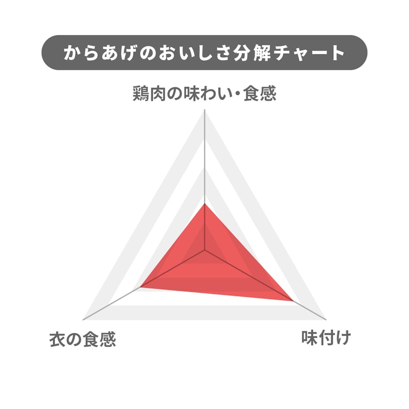 若鶏の旨だれから揚げ 4