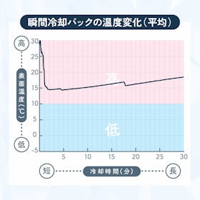 アイリスオーヤマ ポンッ!deクール PON270を検証レビュー!瞬間冷却パックの選び方も紹介 4