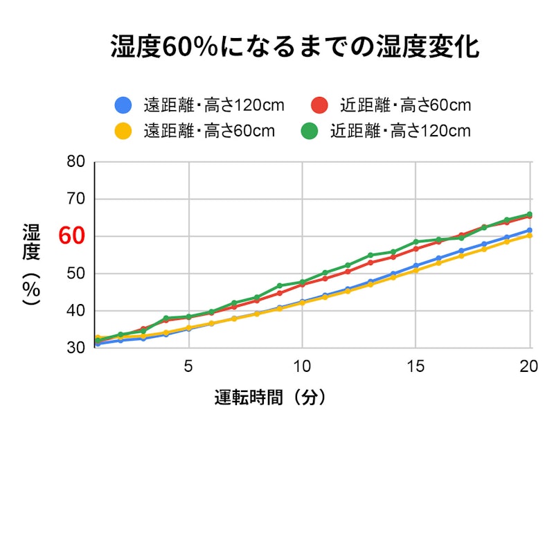 ヒュミディファイア ジェット 2
