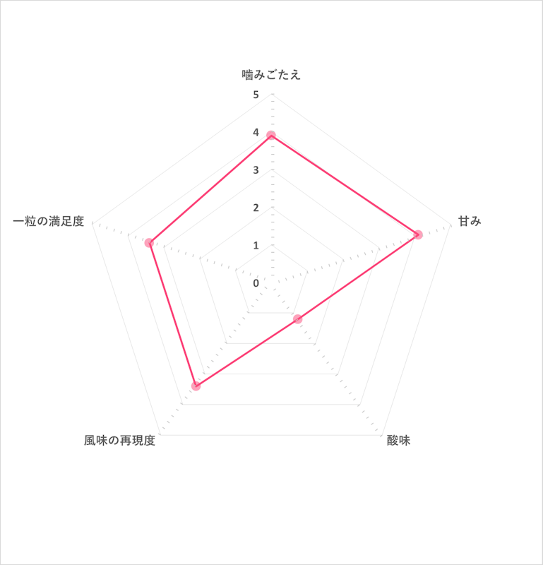 コーラアップ 5