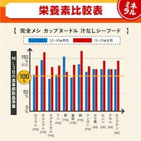 日清食品 完全メシ カップヌードル 汁なしシーフードを検証レビュー!完全栄養食の選び方も紹介 5