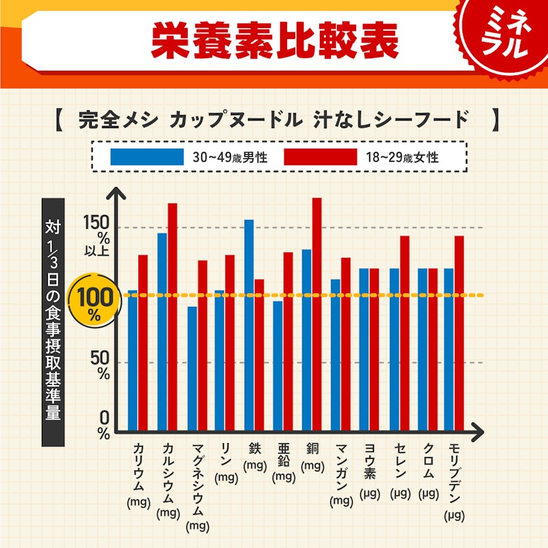 カップヌードル 汁なしシーフード 5