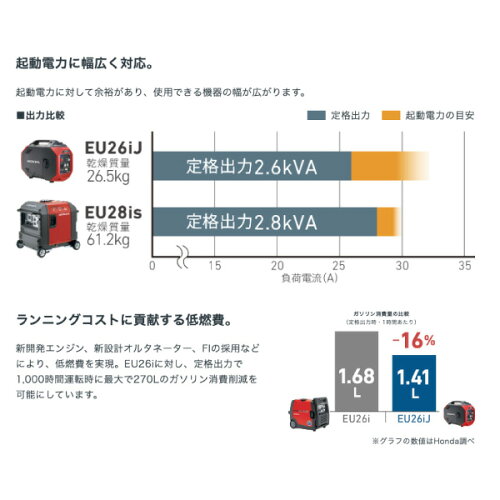 正弦波インバーター搭載発電機 5