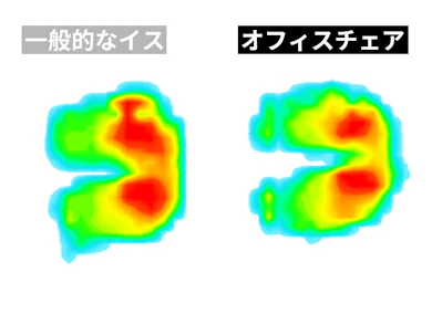 お尻の一点に圧力が集まりやすい