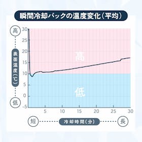アサヒ企画 スーパードンピエールを検証レビュー!瞬間冷却パックの選び方も紹介 4