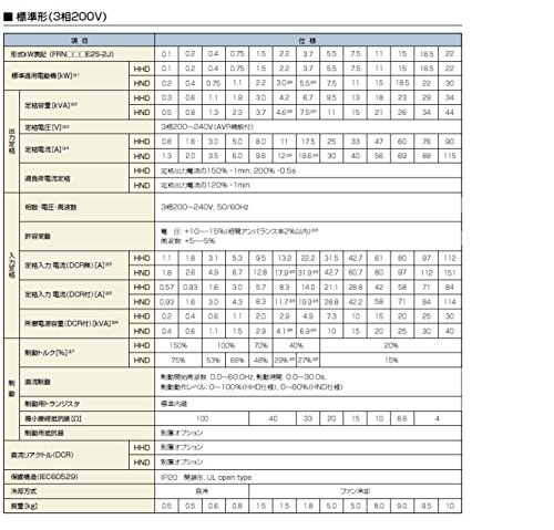 高性能・コンパクト形インバータ 2