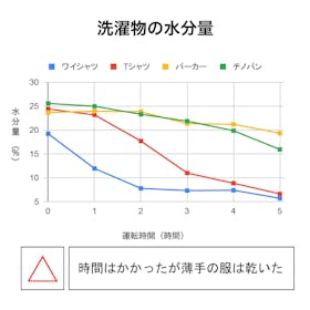 パナソニック Panasonic 衣類乾燥除湿機 F-YZX60B-Cを検証レビュー!除湿機の選び方も紹介 2