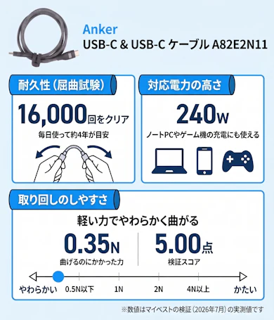 耐久も出力もやわらかさも妥協がなく、毎日の充電から持ち運びまで任せられる