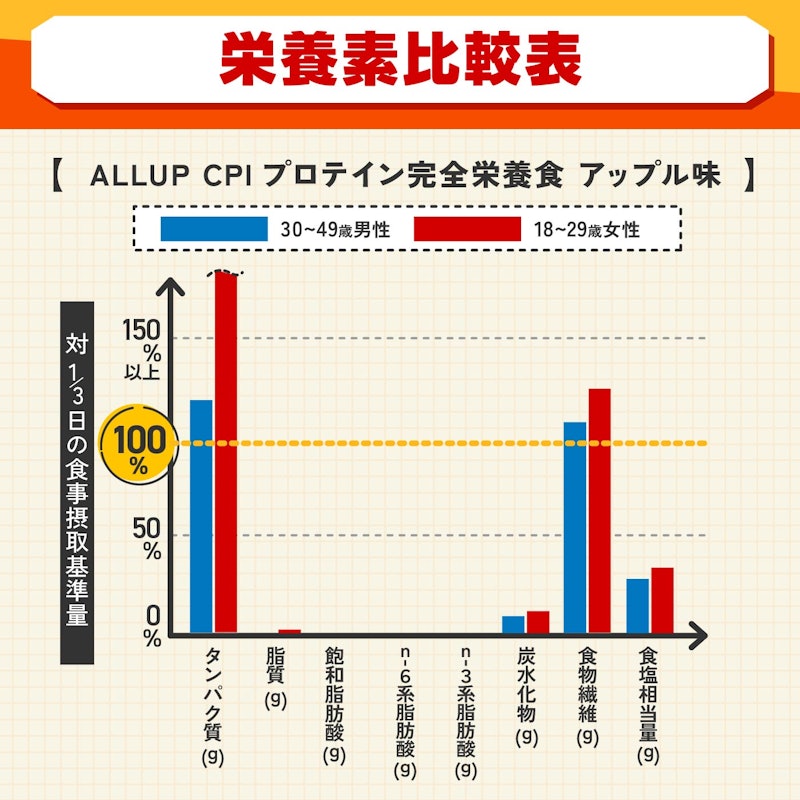 CPIプロテイン完全栄養食 アップル味 3