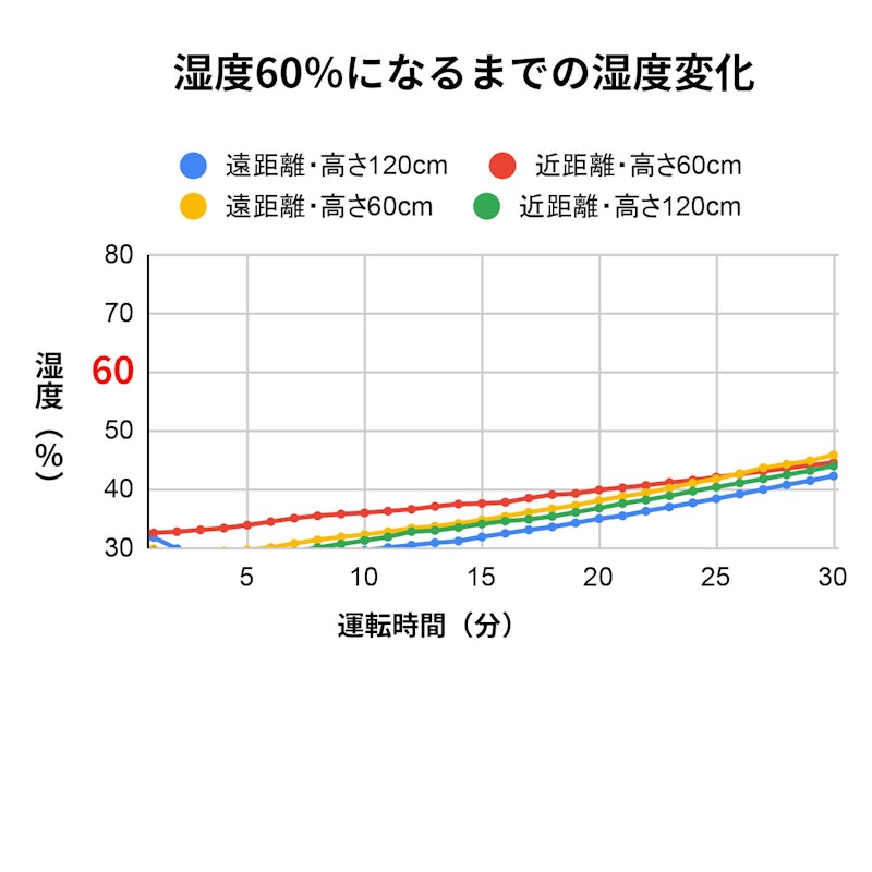 超音波式加湿器 2