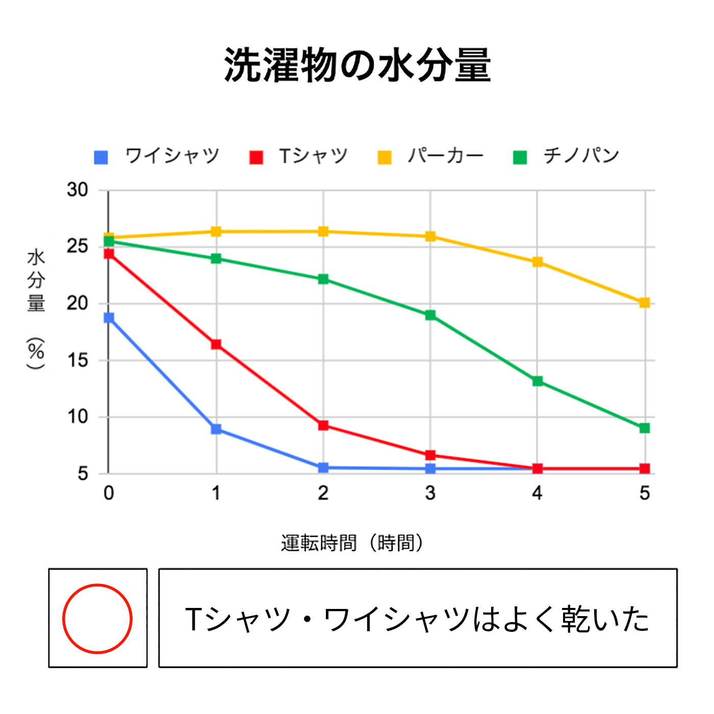 衣類乾燥除湿機 3