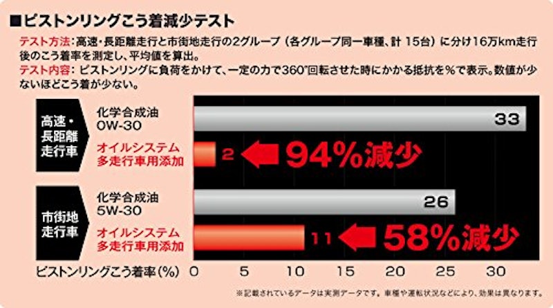オイルシステム 多走行車用 3