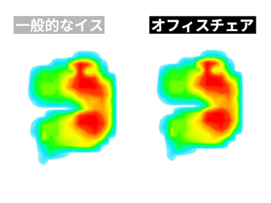 座面側への圧力集中が目立つ