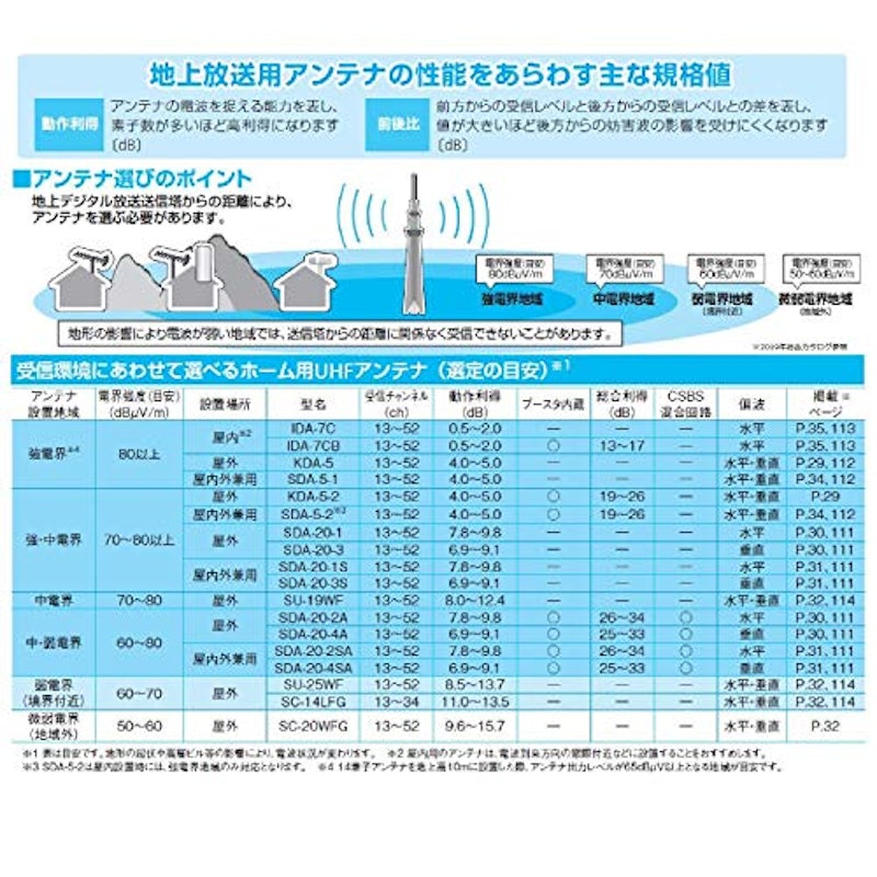 地上デジタル放送用室内外兼用UHFアンテナ 7