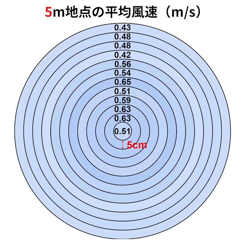 DCリビング扇風機 3