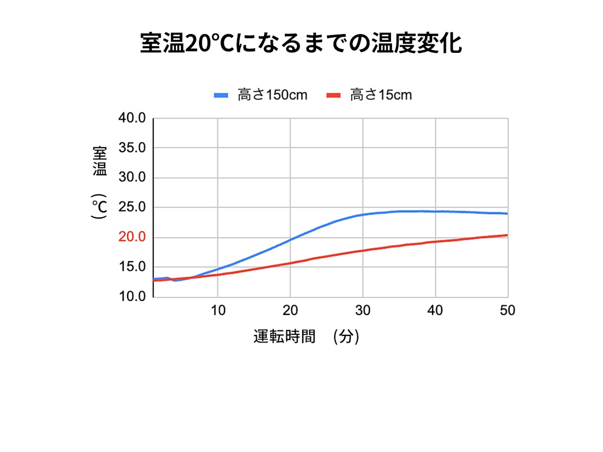 デロンギ デジタルラディアント オイルヒーター KHD410812の デロンギ デジタルラディアント オイルヒーター KHD410812の