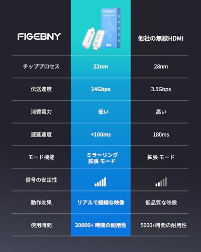 ワイヤレス HDMI 送受信機セット 3