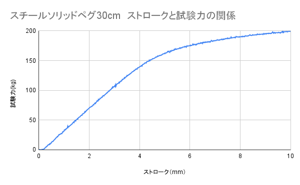 スチールソリッドペグ30cm 5