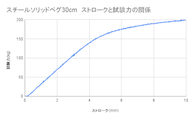 コールマン スチールソリッドペグ30cmをレビュー!クチコミ・評判をもとに徹底検証 5