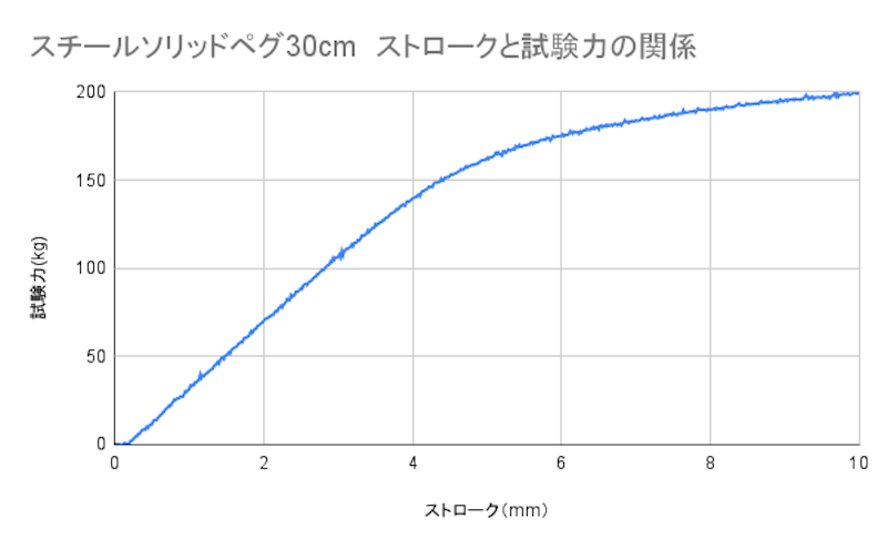 スチールソリッドペグ30cm 5