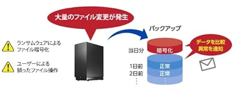 LAN DISK 法人向け2ドライブNAS 6