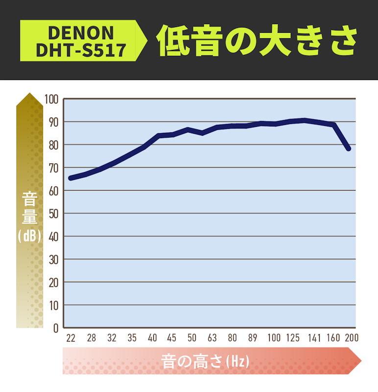 DENON サウンドバー DHT-S517の口コミ・評判は?実際に使って DENON サウンドバー DHT-S517の口コミ・評判は?実際に使って