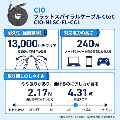 13,000回の屈曲に耐えて240Wにも対応するが、小さく巻くには力がいる