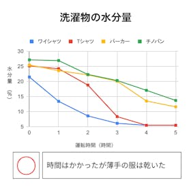 コロナ 衣類乾燥除湿機 Sシリーズ CD-S6324-Wを検証レビュー コロナ 衣類乾燥除湿機 Sシリーズ CD-S6324-Wを検証レビュー