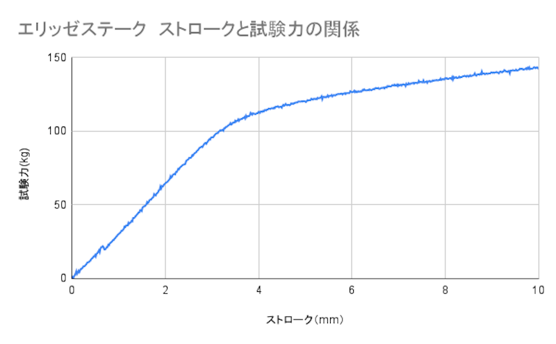 エリッゼステーク 5