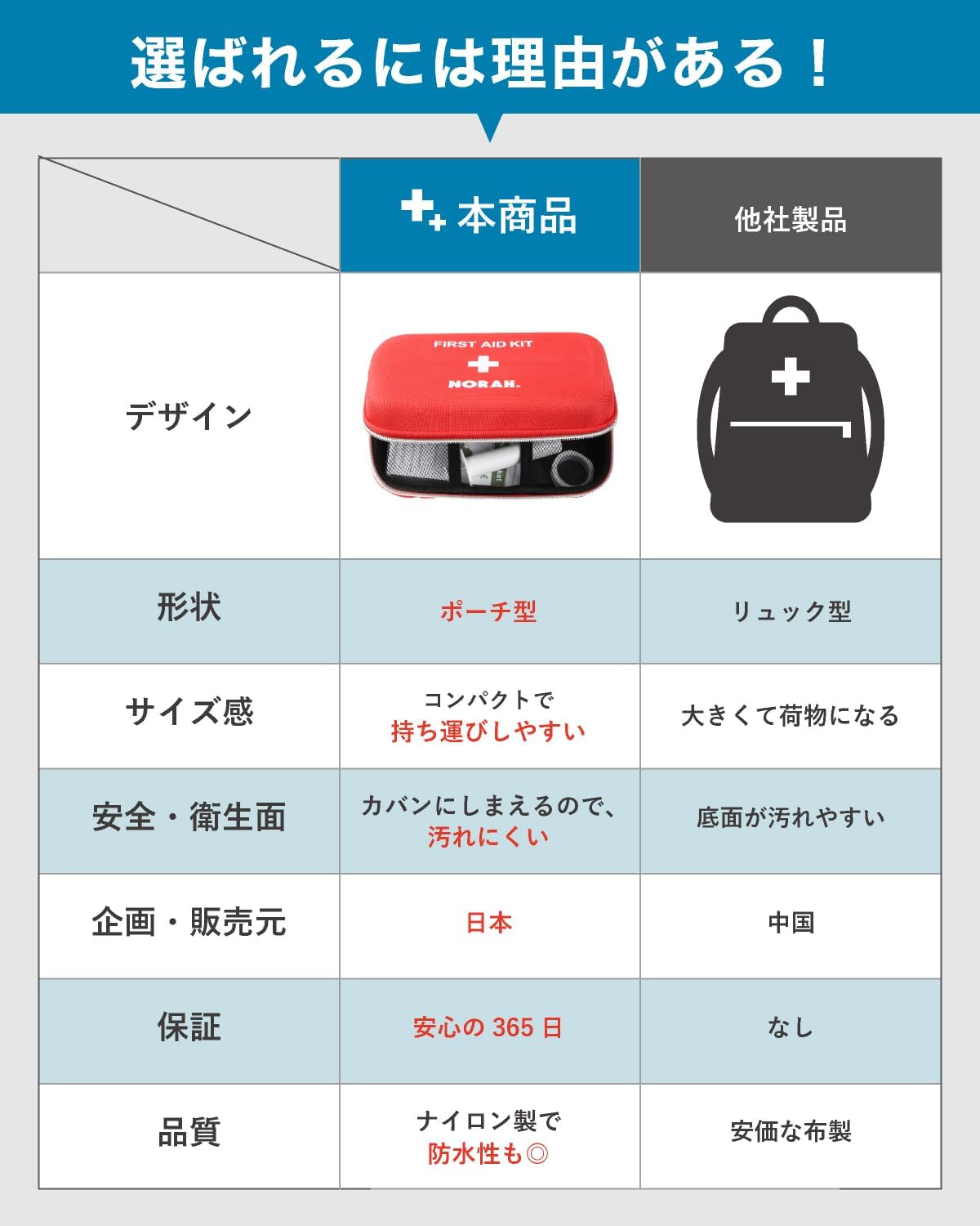 ファーストエイドキット 7