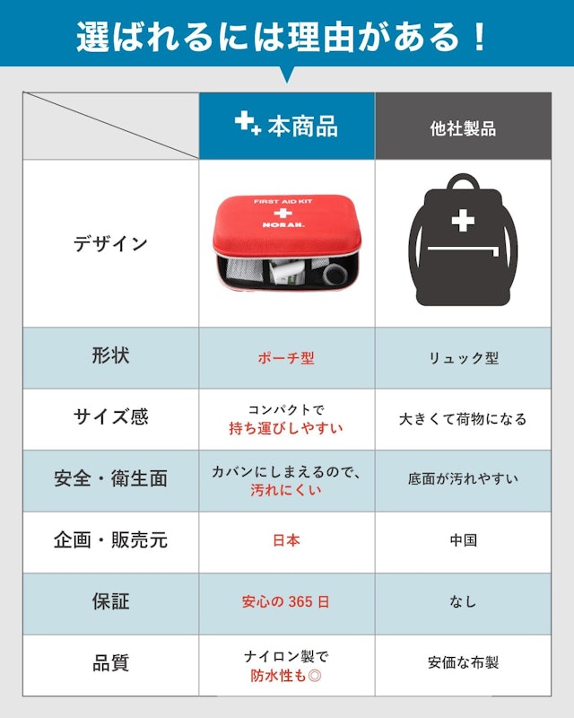 ファーストエイドキット 7