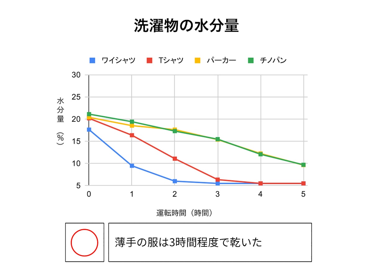 シャープ 衣類乾燥除湿機 CV-P71の口コミ・評判は?実際に使って シャープ 衣類乾燥除湿機 CV-P71の口コミ・評判は?実際に使って