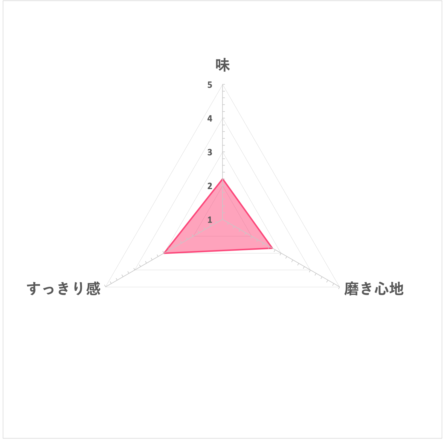 セッチマ はみがきデイリータイプを他商品と比較 口コミや評判を実際に使ってレビューしました Mybest