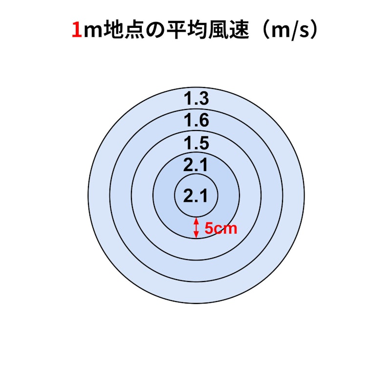 DCリビング扇風機 2