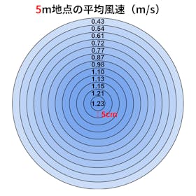 シロカ siroca 3Dサーキュレーター SF-16A351 クチコミ評価・評判&検証レビュー 2