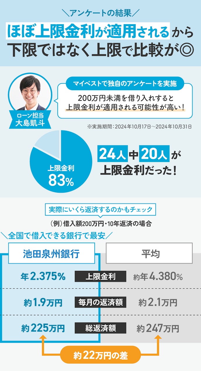 まずは上限金利の低い銀行を選ぼう!