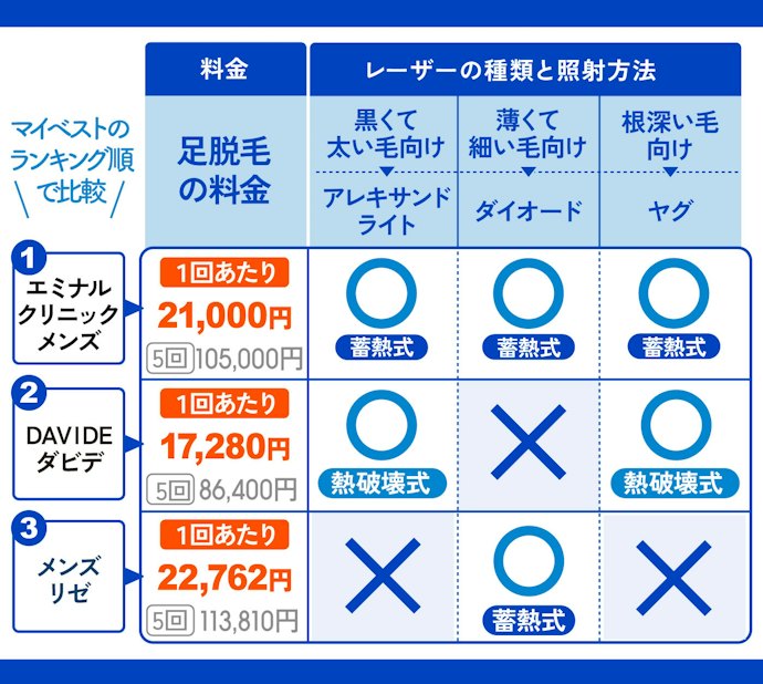 足脱毛の料金が安くて、レーザーが3種類使えるクリニックがおすすめ