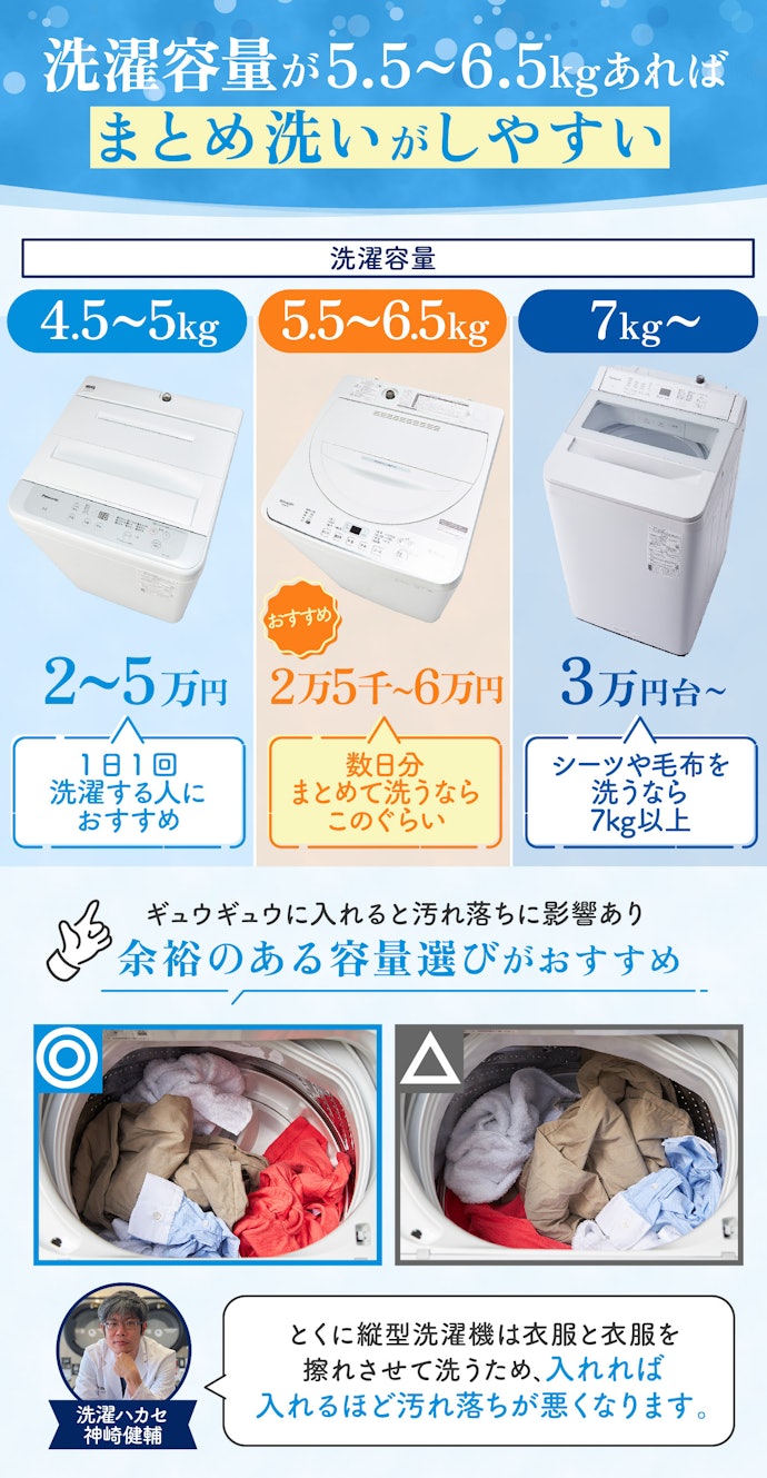 一人暮らしには洗濯容量は5.5~6.5kgがおすすめ