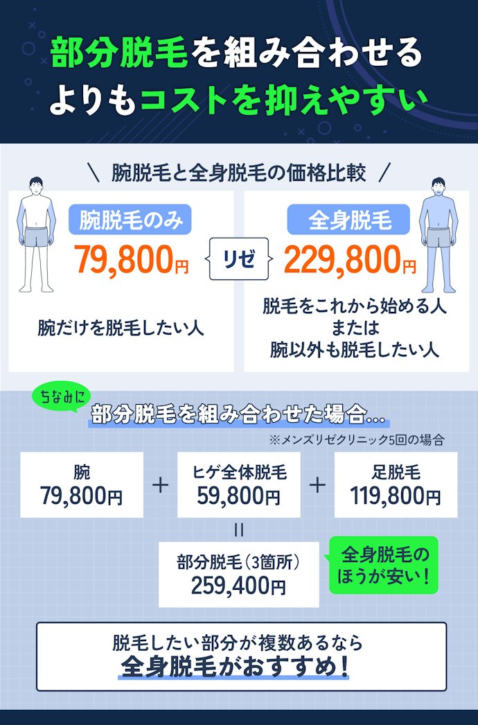 ほかの部位のムダ毛も気になる人は全身と一緒に脱毛するのがおすすめ!