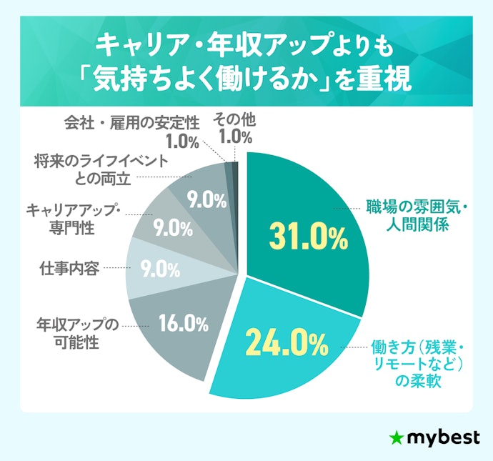 20代が転職活動で特に重視していたことは?