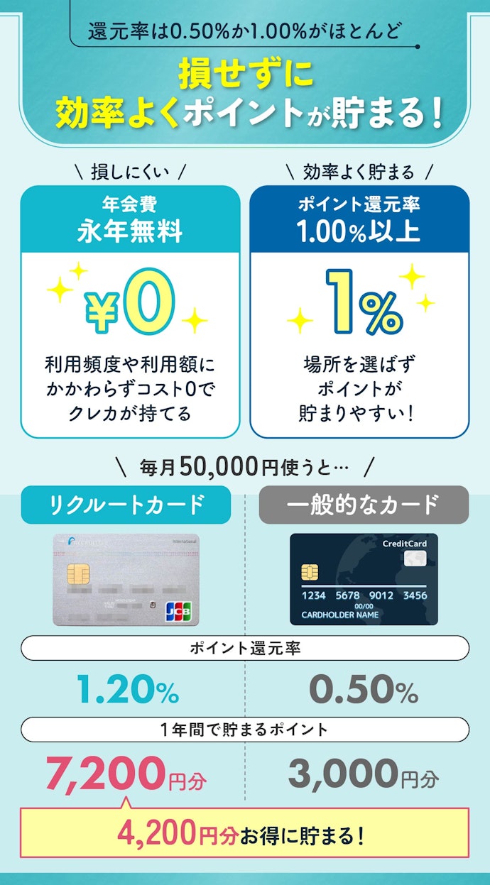 年間利用額が100万円未満なら、年会費が永年無料&ポイント還元率1.00%以上がおすすめ