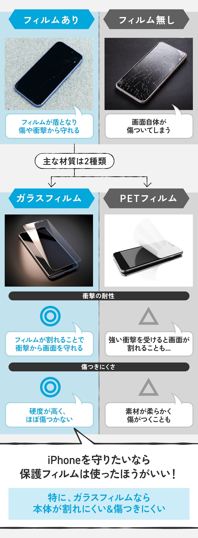 ポイント①:iPhoneの画面、守りたい!なら保護フィルムの材質に注目