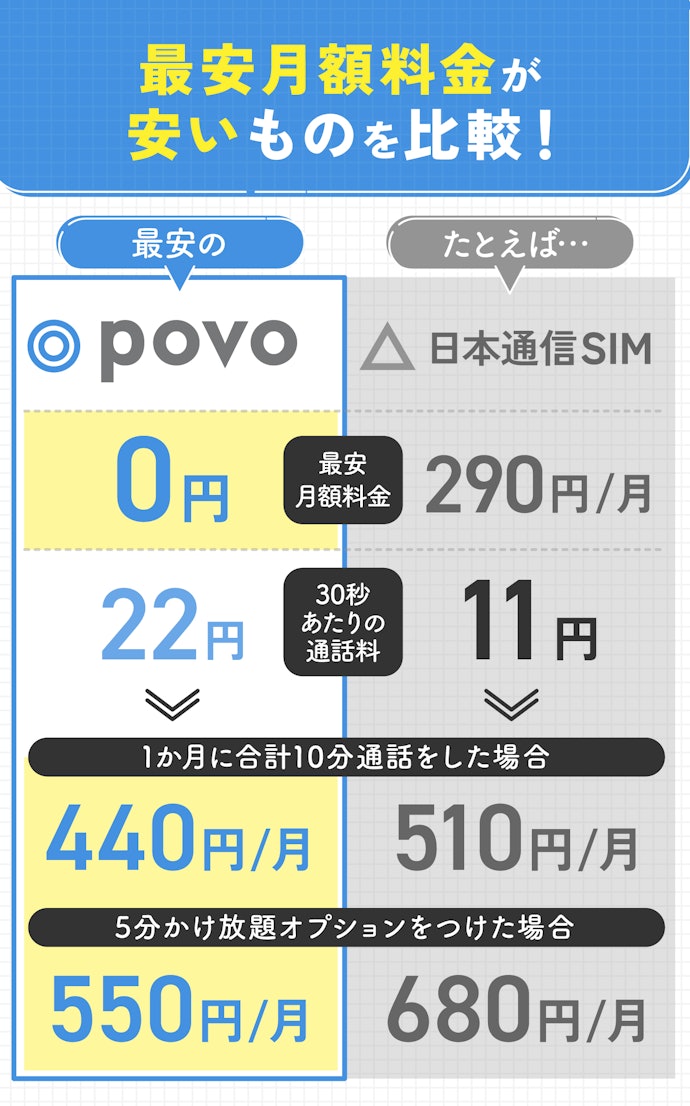 通話のみなら最安の音声通話SIMを選べばOK